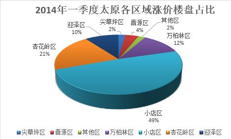 太原房产库存现状及其影响分析