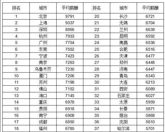 广东省公务员工资概况