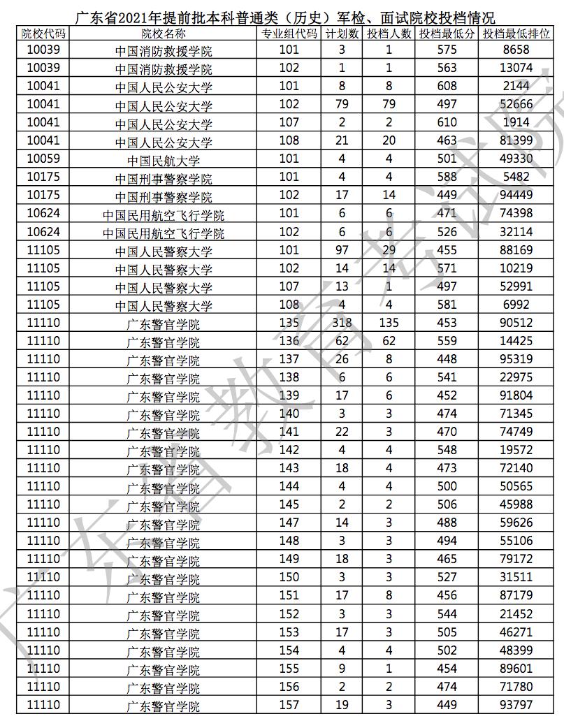 广东省2021年高考录取情况分析