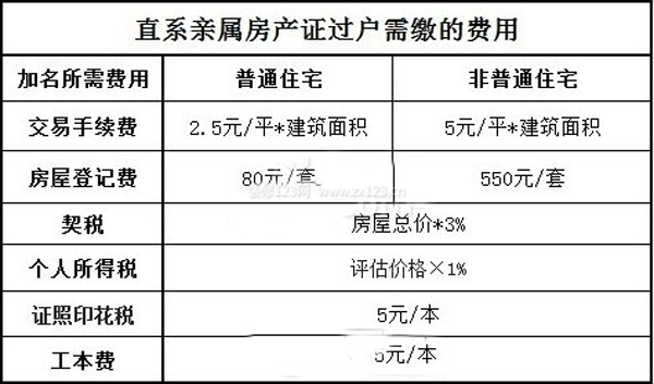 关于房产证过户的费用解析