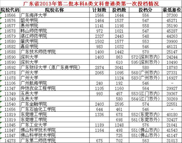 广东省2A大学分数概述