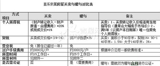 广州房产赠与过户费用详解