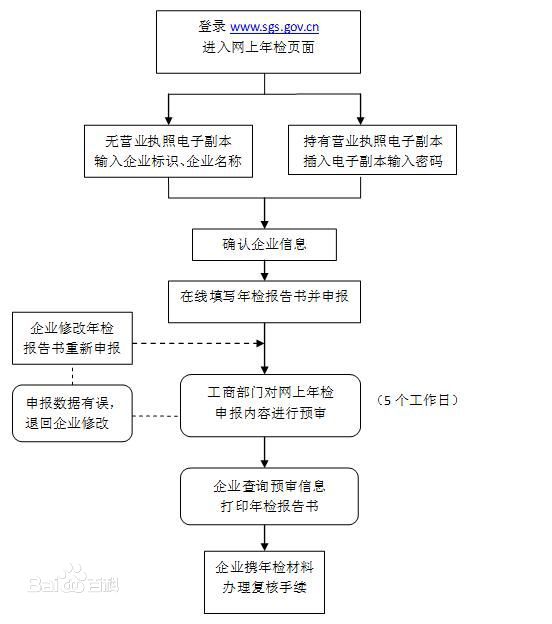 广东省工商年审，了解流程与责任，助力企业稳健发展