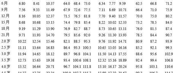 关于宝宝身高体重标准表的探讨，以七个月的宝宝为例