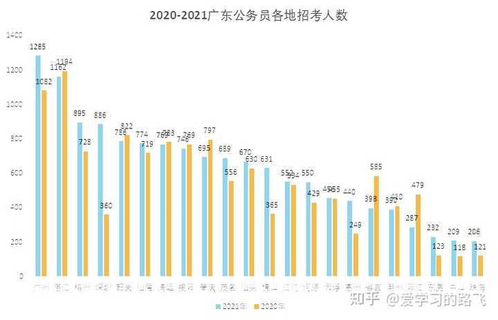 广东省考，探索与挑战并存的一年——以广东省为例的考察分析