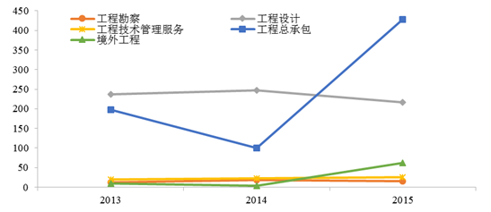 广东省建筑工程管理的现状与发展趋势