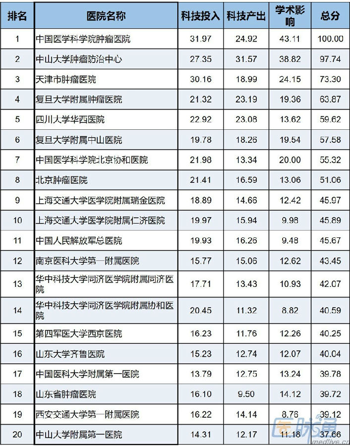 广东省医学排名及其影响力