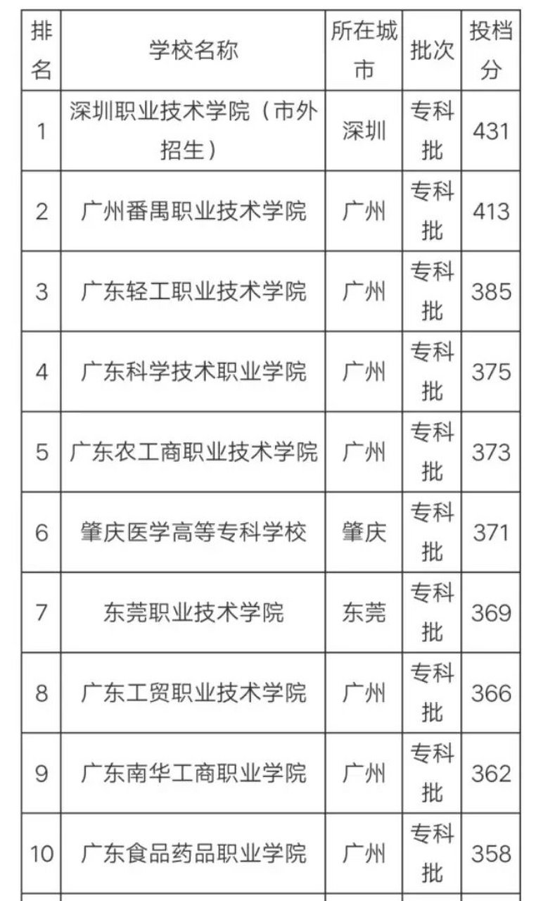 广东省十大高职院校概览