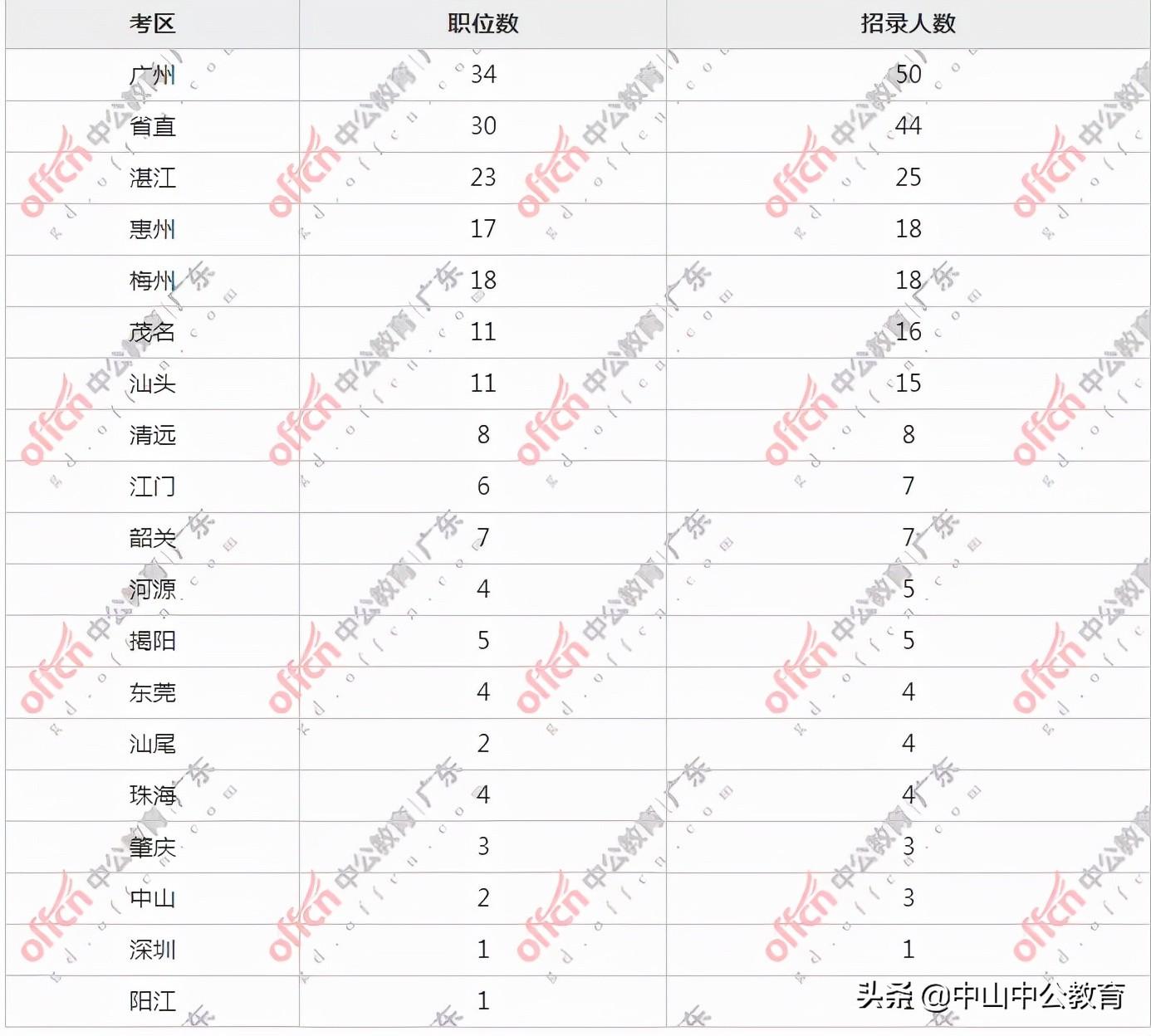 广东省公务员报考职位深度解析