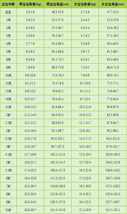 关于婴儿在16个月内的身高体重标准