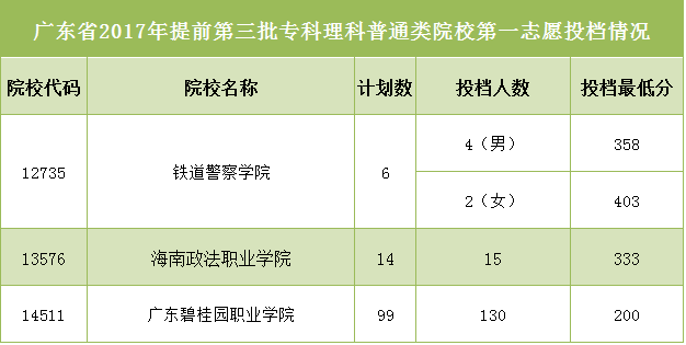 广东省专科学校投档线解析