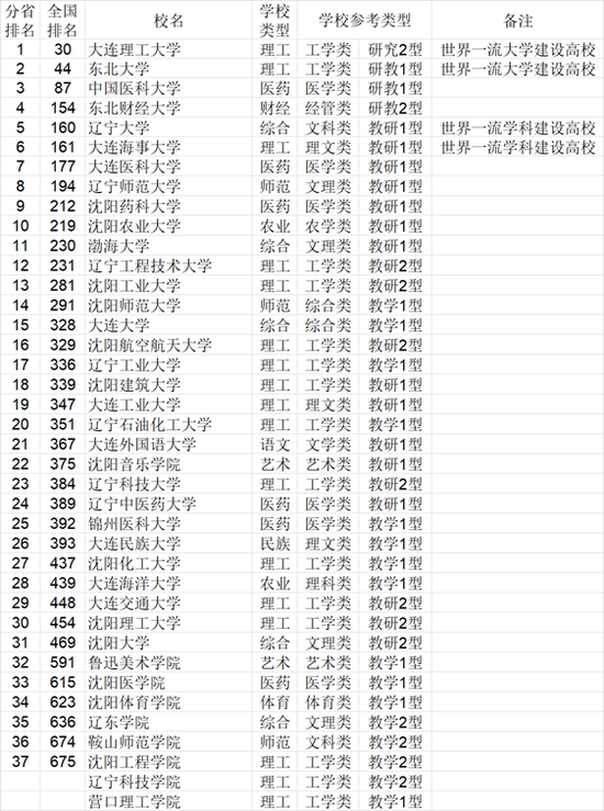 安徽省大学与广东省大学的排名对比