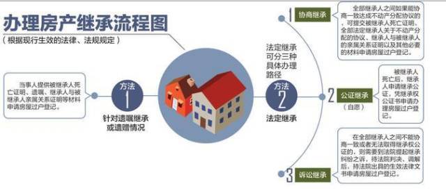 上海房产继承，法律、流程与注意事项